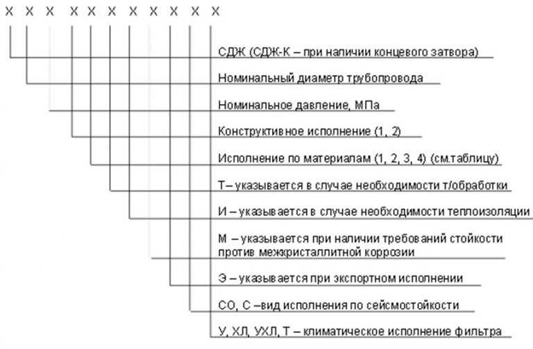 Значение аббревиатур и цифр фильтров СДЖ в Череповце
